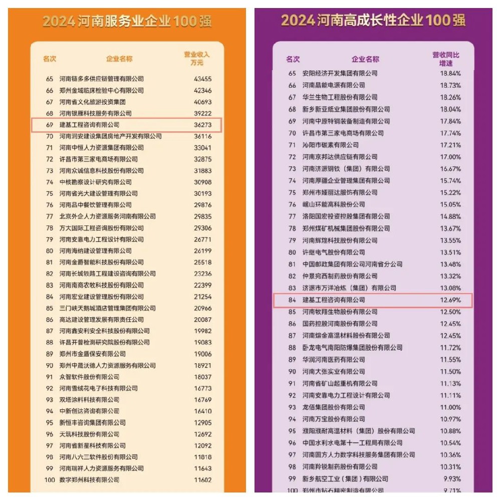實力見證！建基咨詢連續三年穩居河南服務業企業百強之列！