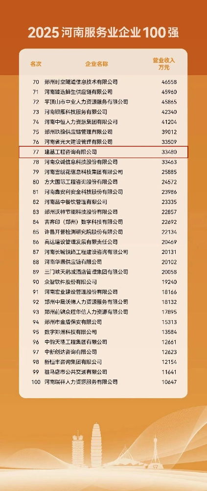 建基咨詢連續(xù)四年榮登河南省服務(wù)業(yè)100強(qiáng)！